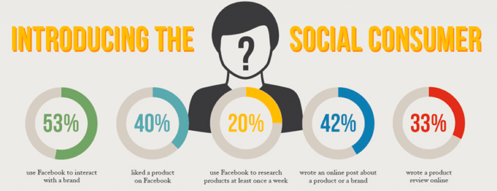 Statistik konsumen media sosial pemasaran sosial