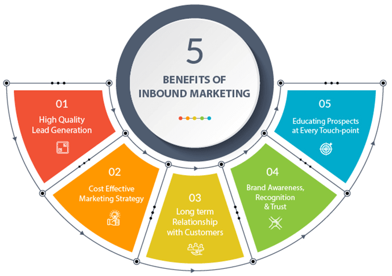 Inbound-Leads